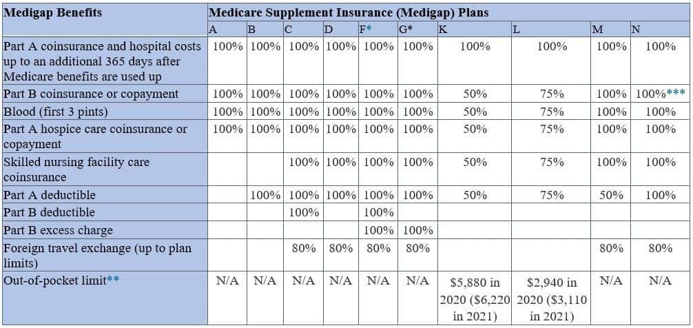 Medigap Benefits